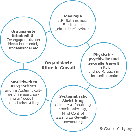 Organisierte Rituelle Gewalt - C. Igney